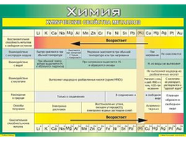 Виниловые таблицы по химии